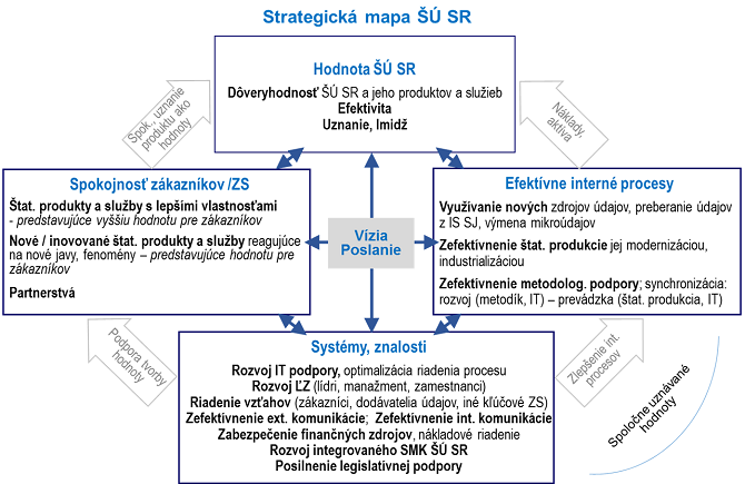 Strategická mapa ŠÚ SR