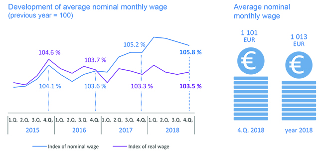 Graph - Average monthly wage of employee in economy of the SR in the 4th quarter of 2018